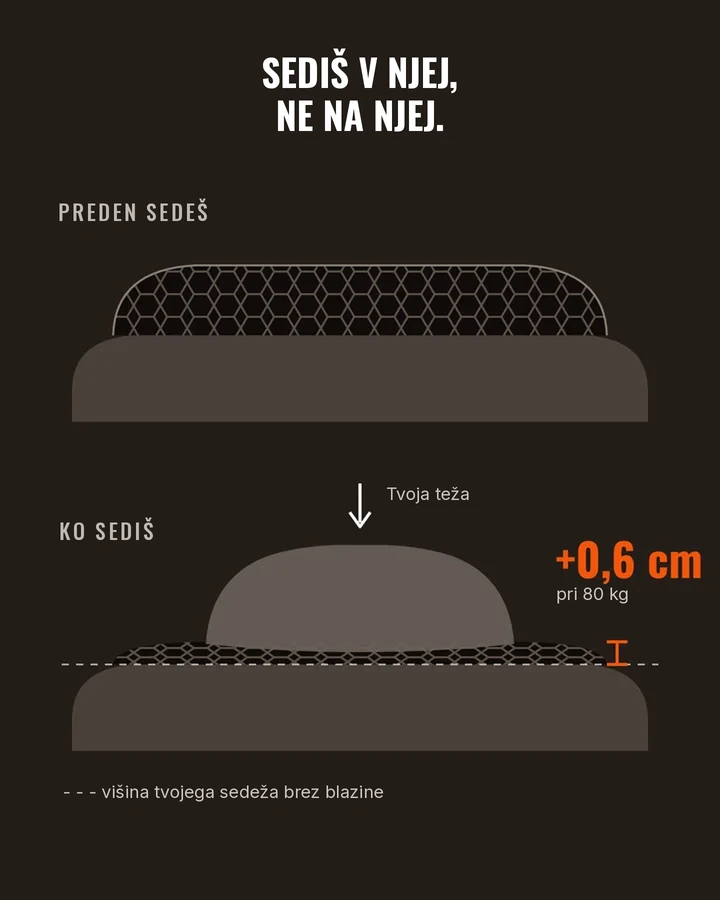 Shema: blazina se pod težo stisne, pri 80 kg le +0,6 cm